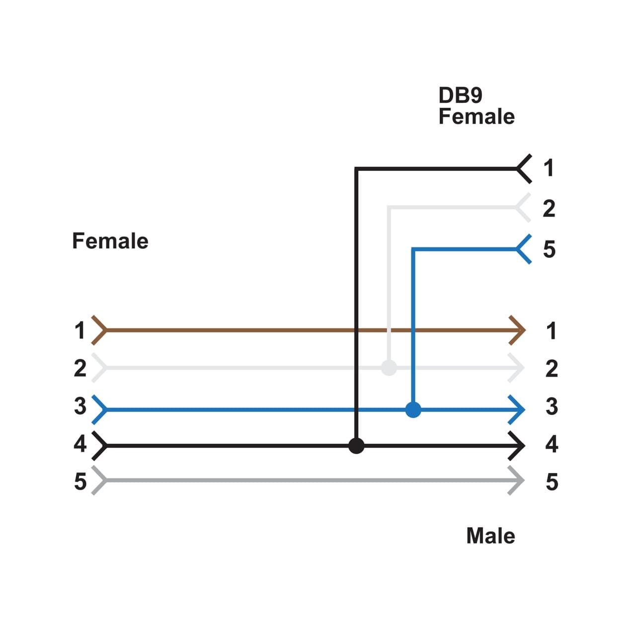 Banner CSB-M1251FM1251DB9 Splitter M12F to M12M and DB9 connectors; 5-pin, Non-Shielded, IP68, AWG 22; Black PVC Cord, Straight Connectors; Trunk: 0.3 m; Branches: 0.3 m CSB-M1251FM1251DB9 on Powermatic Associates